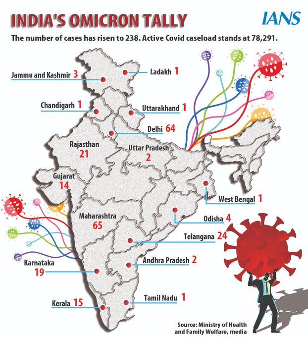 Take a look: India's Omicron Tally #COVID19